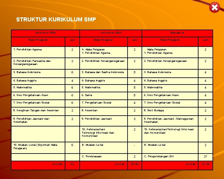 STRUKTUR KURIKULUM SMP Kurikulum 1994 Mata Pelajaran Kurikulum 2004 Jam Mata Pelajaran Standar Isi