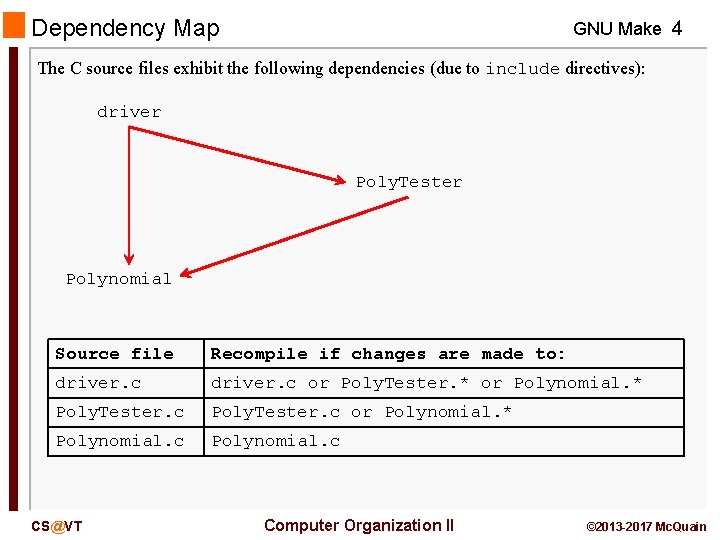 Dependency Map GNU Make 4 The C source files exhibit the following dependencies (due