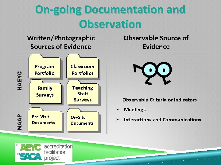 On-going Documentation and Observation NAEYC Written/Photographic Sources of Evidence Program Portfolio Classroom Portfolios Family