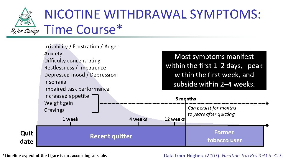 NICOTINE WITHDRAWAL SYMPTOMS: Time Course* Irritability / Frustration / Anger Anxiety Difficulty concentrating Restlessness
