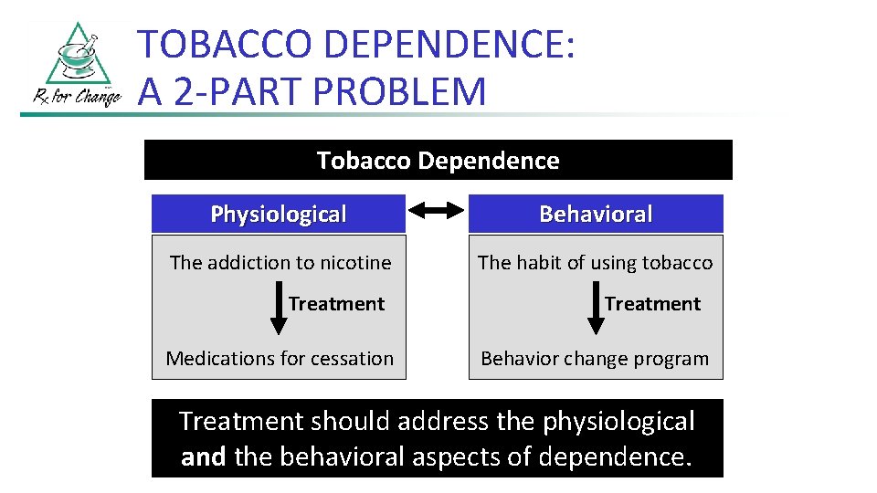 TOBACCO DEPENDENCE: A 2 -PART PROBLEM Tobacco Dependence Physiological Behavioral The addiction to nicotine