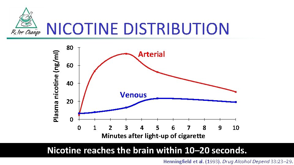 Plasma nicotine (ng/ml) NICOTINE DISTRIBUTION 80 Arterial 60 40 Venous 20 0 0 1