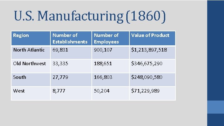 U. S. Manufacturing (1860) Region Number of Employees 900, 107 Value of Product North