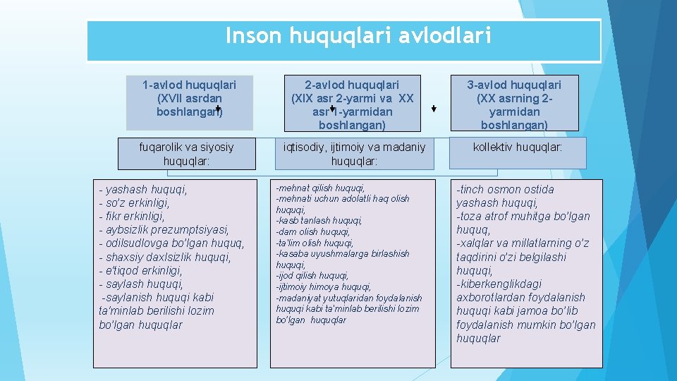 Inson huquqlari avlodlari 1 -avlod huquqlari (XVII asrdan boshlangan) 2 -avlod huquqlari (XIX asr