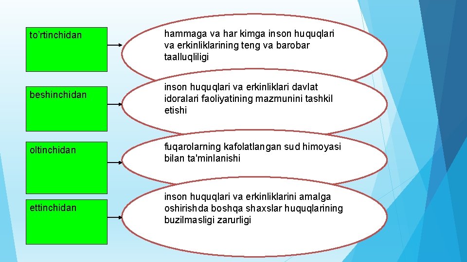 to’rtinchidan hammaga va har kimga inson huquqlari va erkinliklarining tеng va barobar taalluqliligi bеshinchidan