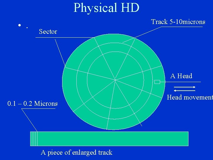 Physical HD • . Track 5 -10 microns Sector A Head 0. 1 –