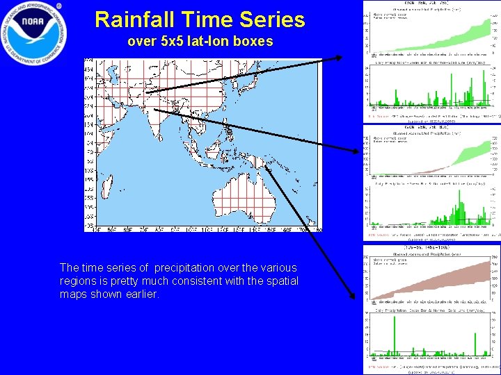 Rainfall Time Series over 5 x 5 lat-lon boxes The time series of precipitation