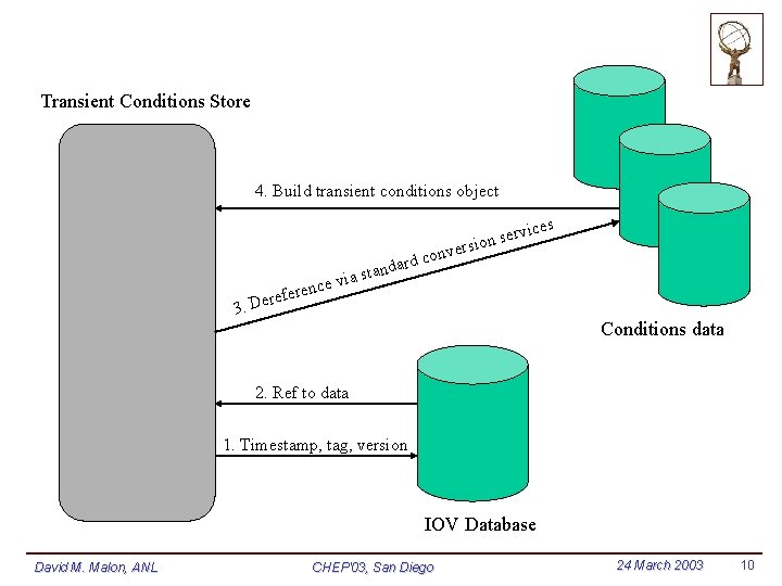 Transient Conditions Store 4. Build transient conditions object s rvice e s n rsio Transient Conditions Store 4. Build transient conditions object s rvice e s n rsio