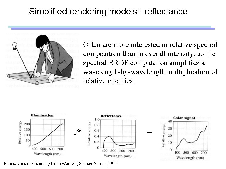 Simplified rendering models: reflectance Often are more interested in relative spectral composition than in