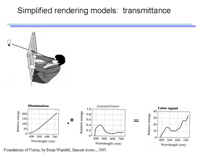 Simplified rendering models: transmittance . * Foundations of Vision, by Brian Wandell, Sinauer Assoc.