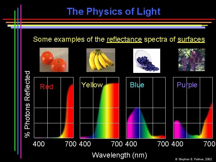 The Physics of Light % Photons Reflected Some examples of the reflectance spectra of