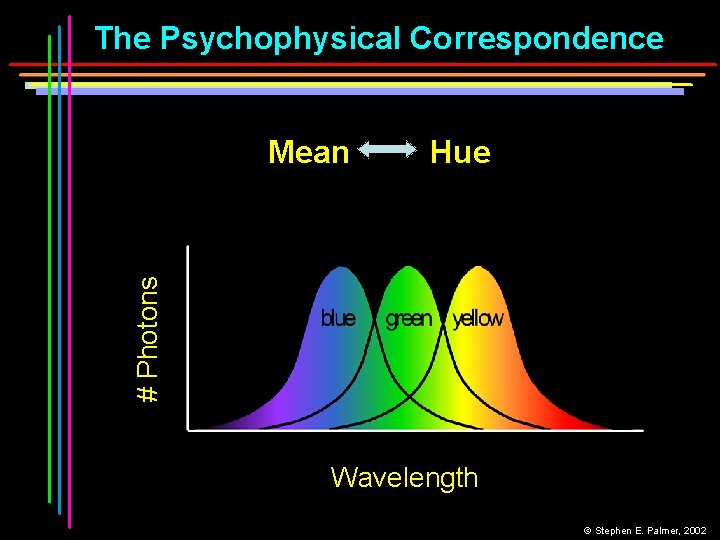 The Psychophysical Correspondence Hue # Photons Mean Wavelength © Stephen E. Palmer, 2002 