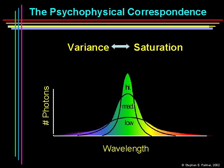 The Psychophysical Correspondence Saturation # Photons Variance Wavelength © Stephen E. Palmer, 2002 