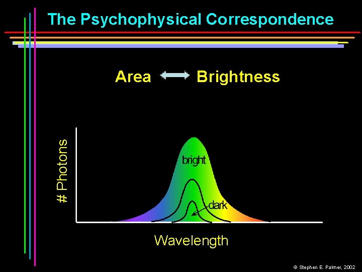 The Psychophysical Correspondence Brightness # Photons Area Wavelength © Stephen E. Palmer, 2002 