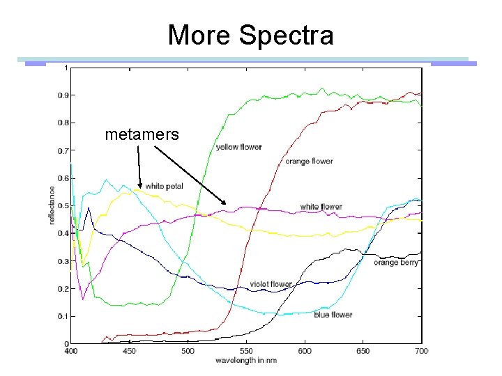 More Spectra metamers 