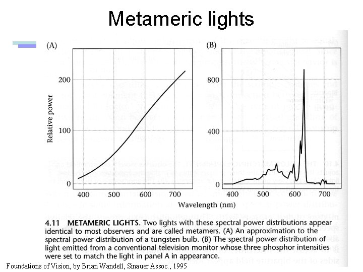 Metameric lights Foundations of Vision, by Brian Wandell, Sinauer Assoc. , 1995 