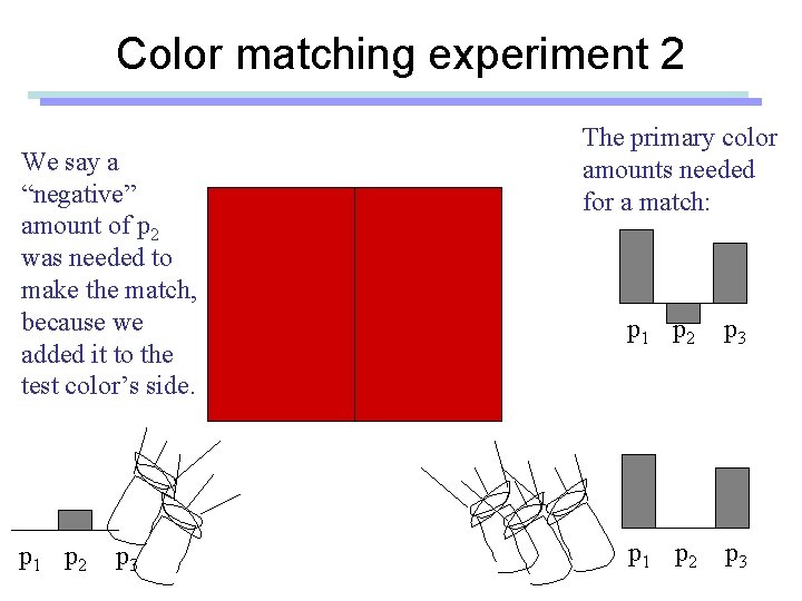 Color matching experiment 2 We say a “negative” amount of p 2 was needed