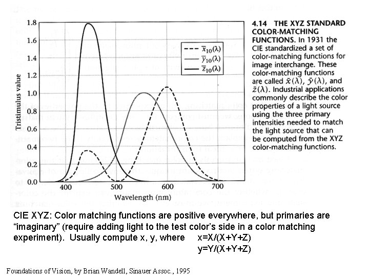 CIE XYZ: Color matching functions are positive everywhere, but primaries are “imaginary” (require adding