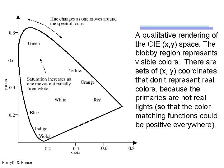 A qualitative rendering of the CIE (x, y) space. The blobby region represents visible