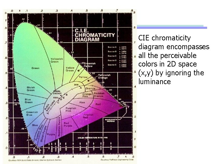  • CIE chromaticity diagram encompasses all the perceivable colors in 2 D space