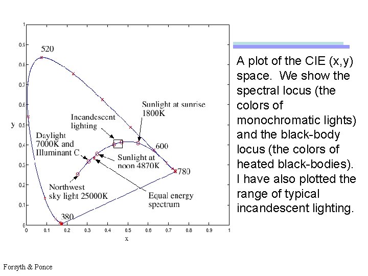 A plot of the CIE (x, y) space. We show the spectral locus (the