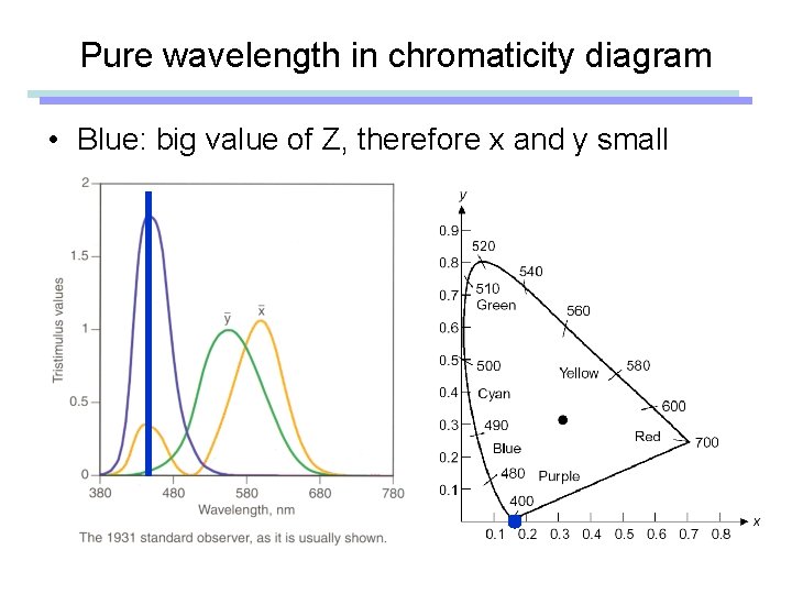 Pure wavelength in chromaticity diagram • Blue: big value of Z, therefore x and