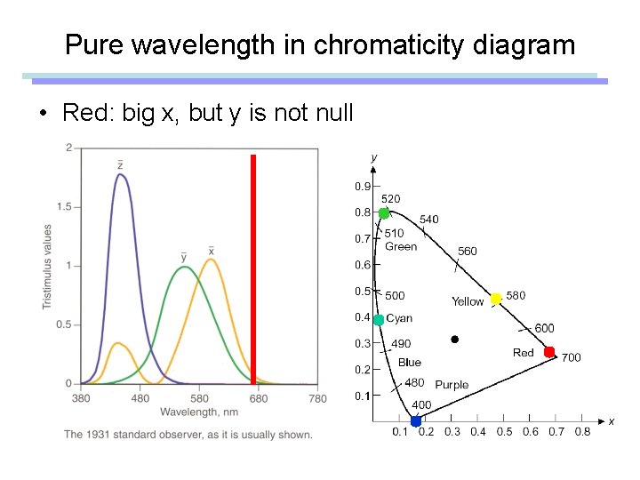 Pure wavelength in chromaticity diagram • Red: big x, but y is not null