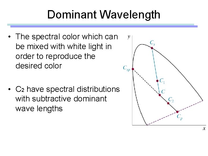 Dominant Wavelength • The spectral color which can be mixed with white light in