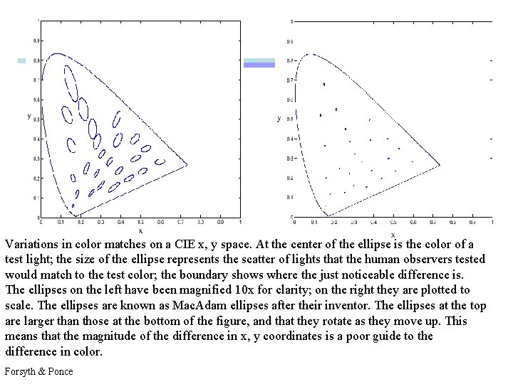 Variations in color matches on a CIE x, y space. At the center of