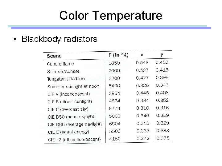 Color Temperature • Blackbody radiators 