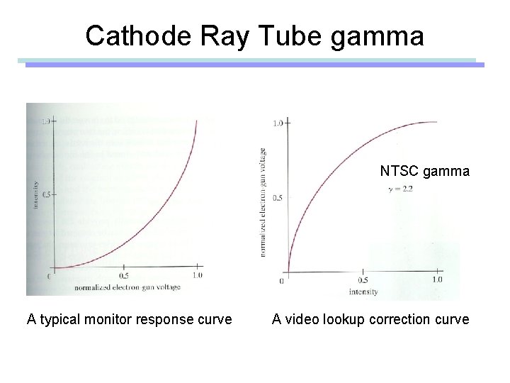 Cathode Ray Tube gamma NTSC gamma A typical monitor response curve A video lookup