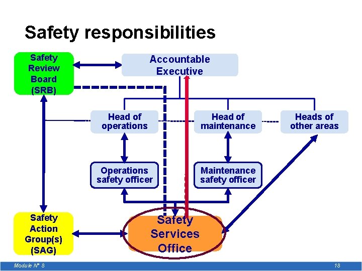 Safety responsibilities Safety Review Board (SRB) Safety Action Group(s) (SAG) Module N° 8 Accountable