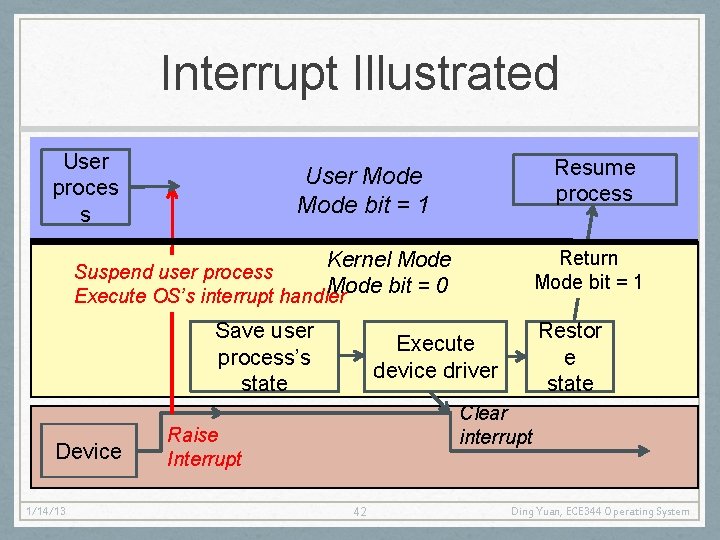 Interrupt Illustrated User proces s Resume process User Mode bit = 1 Return Mode