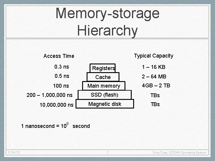 Memory-storage Hierarchy Typical Capacity Access Time 0. 3 ns Registers 1 – 16 KB