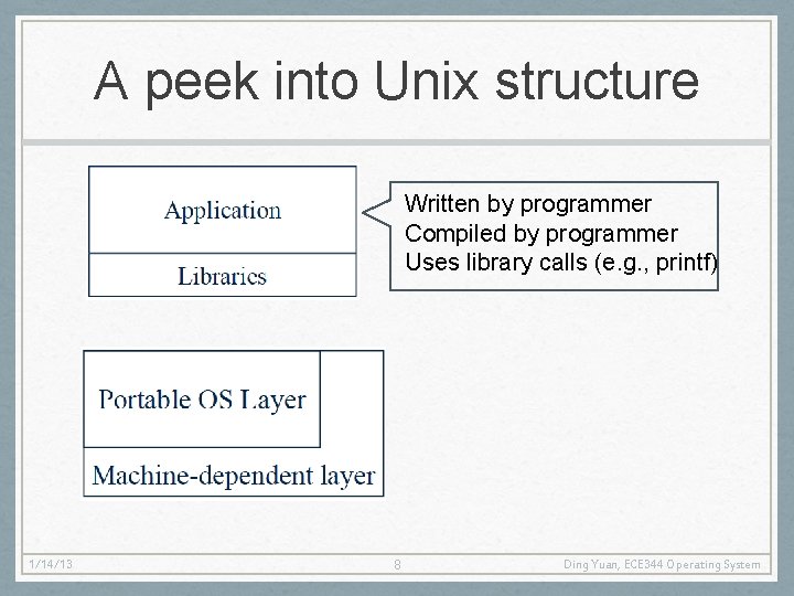 A peek into Unix structure Written by programmer Compiled by programmer Uses library calls