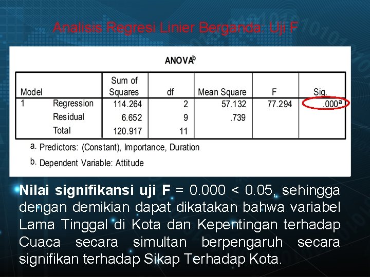 Analisis Regresi Linier Berganda: Uji F Nilai signifikansi uji F = 0. 000 <