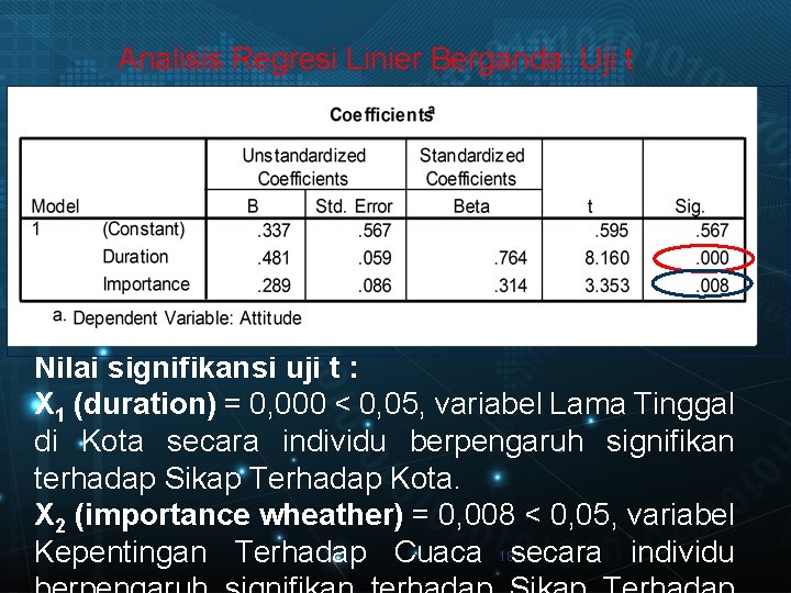 Analisis Regresi Linier Berganda: Uji t Nilai signifikansi uji t : X 1 (duration)