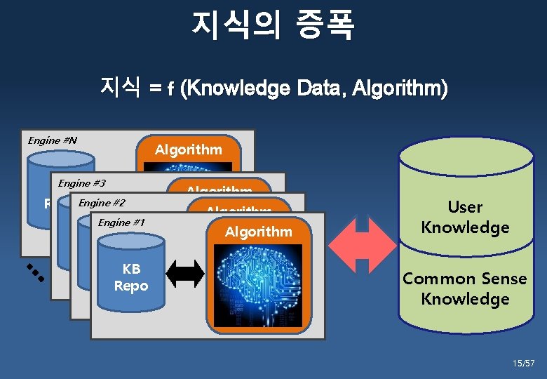 지식의 증폭 지식 = f (Knowledge Data, Algorithm) Engine #N Algorithm Engine #3 KB