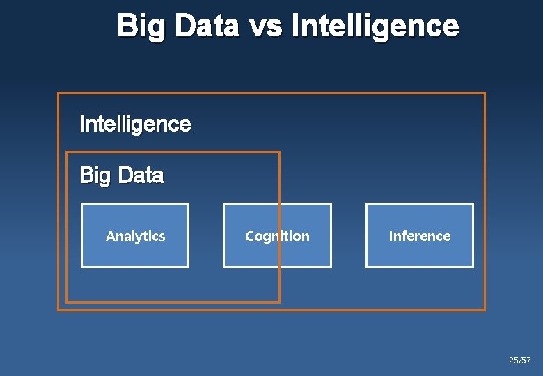Big Data vs Intelligence Big Data Analytics Cognition Inference 25/57 
