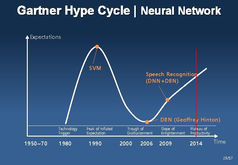 Gartner Hype Cycle | Neural Network Expectations SVM Speech Recognition (DNN+DBN) DBN (Geoffrey Hinton)