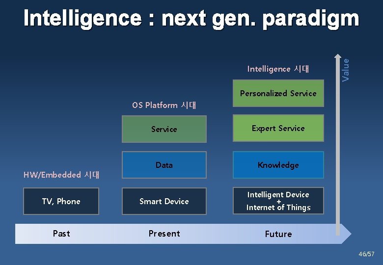 Intelligence 시대 Value Intelligence : next gen. paradigm Personalized Service OS Platform 시대 Service