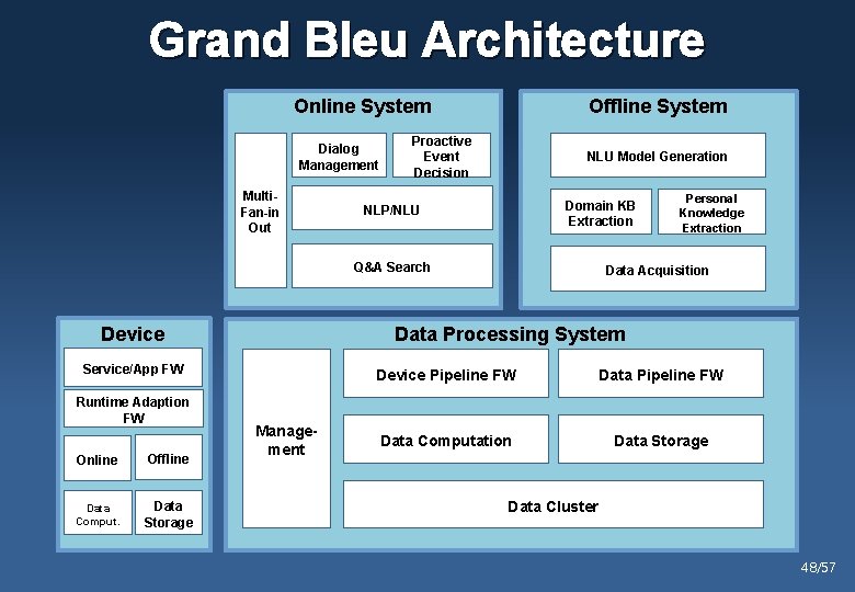 Grand Bleu Architecture Online System Dialog Management Multi. Fan-in Out Offline System Proactive Event