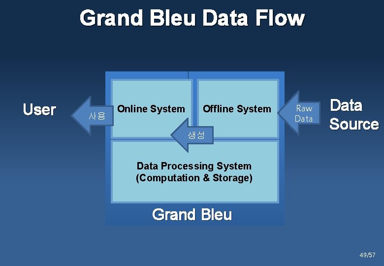 Grand Bleu Data Flow User 사용 Online System Offline System 생성 Raw Data Source
