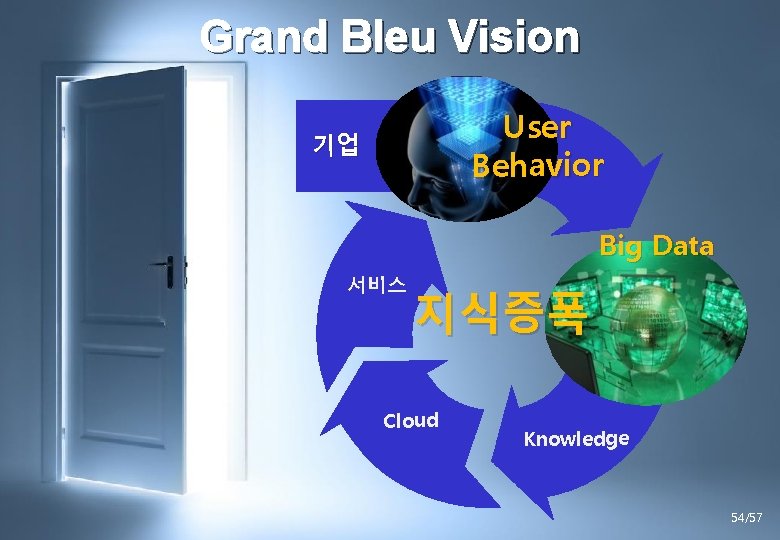 Grand Bleu Vision User Behavior 기업 Big Data 서비스 지식증폭 Cloud Knowledge 54/57 