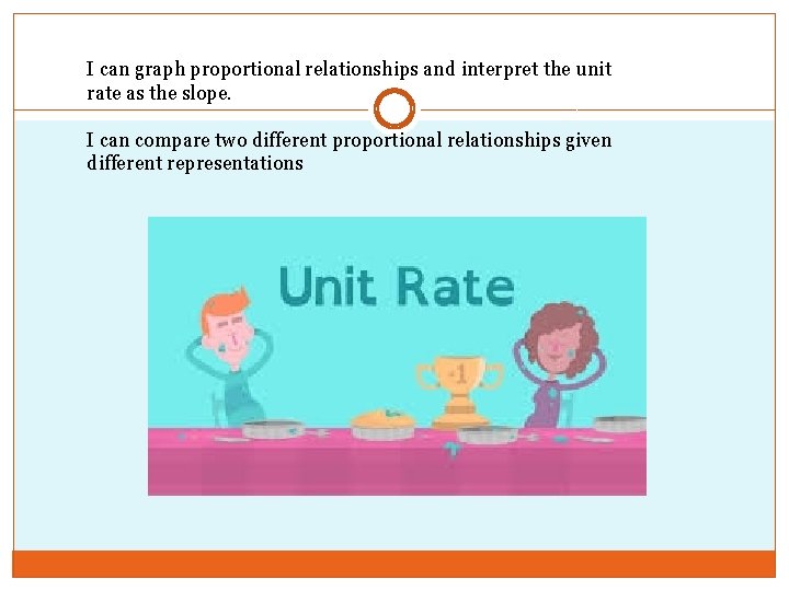 I can graph proportional relationships and interpret the unit rate as the slope. I