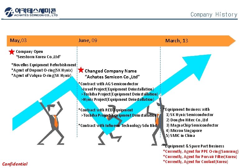 Company History May, 03 June, 09 March, 13 Company Open “Seestorm Korea Co. ,