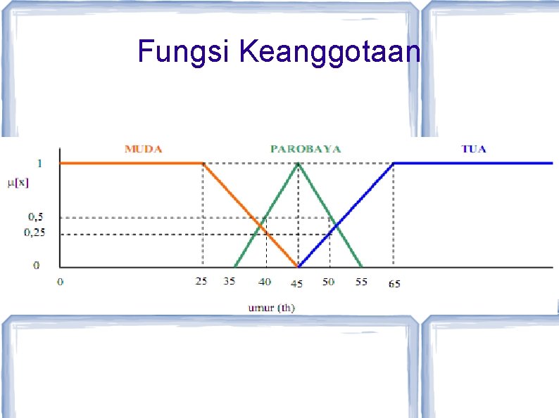 Fungsi Keanggotaan 
