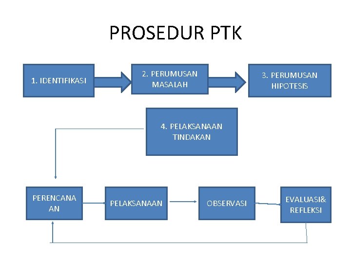 PROSEDUR PTK 1. IDENTIFIKASI 2. PERUMUSAN MASALAH 3. PERUMUSAN HIPOTESIS 4. PELAKSANAAN TINDAKAN PERENCANA