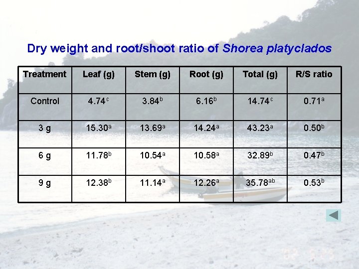 Dry weight and root/shoot ratio of Shorea platyclados Treatment Leaf (g) Stem (g) Root