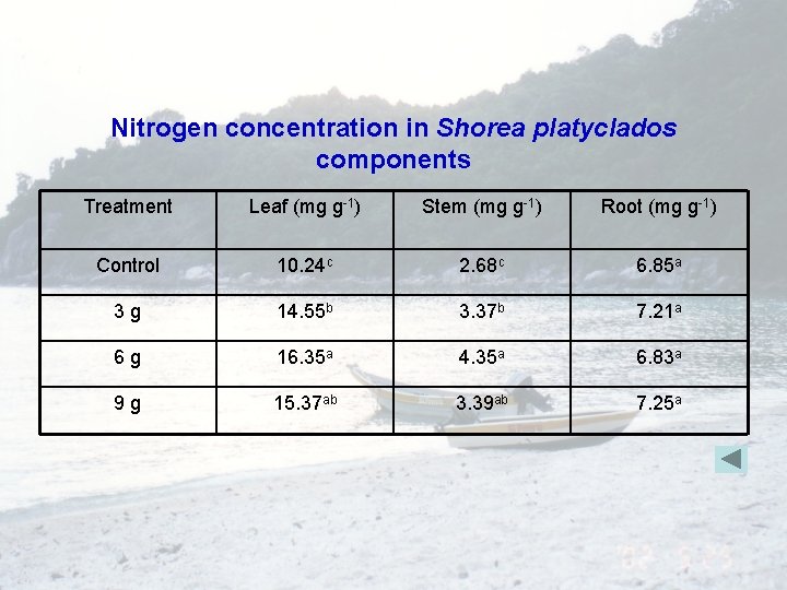 Nitrogen concentration in Shorea platyclados components Treatment Leaf (mg g-1) Stem (mg g-1) Root